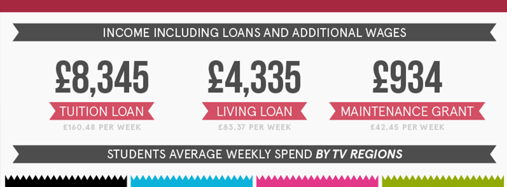 Where Your Money Goes – A Guide to Student Expenditure