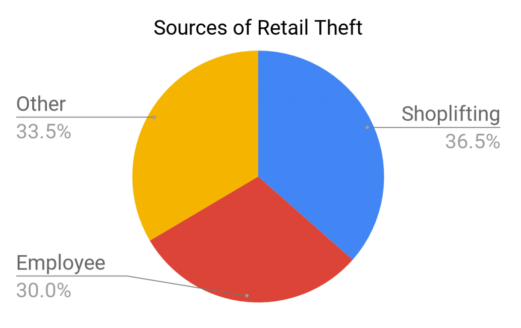 reduce employee theft and shop lifting pie chart