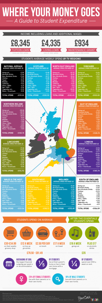 A Breakdown of UK Student Expenditure by YourCash